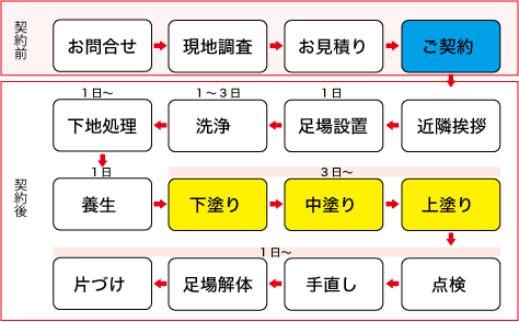 外壁塗装の工程 手順 期間について実際の塗装担当が紹介 お役立ちコラム Bxゆとりフォームの屋根リフォーム外壁塗装相談窓口